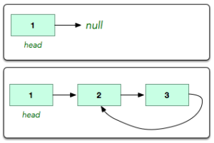 HackerRank LinkedList Cycle Detection Solution
