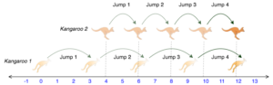 HackarRank Kangaroos solution